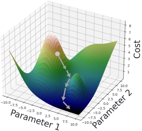 Graph of a cost function showing gradient descent