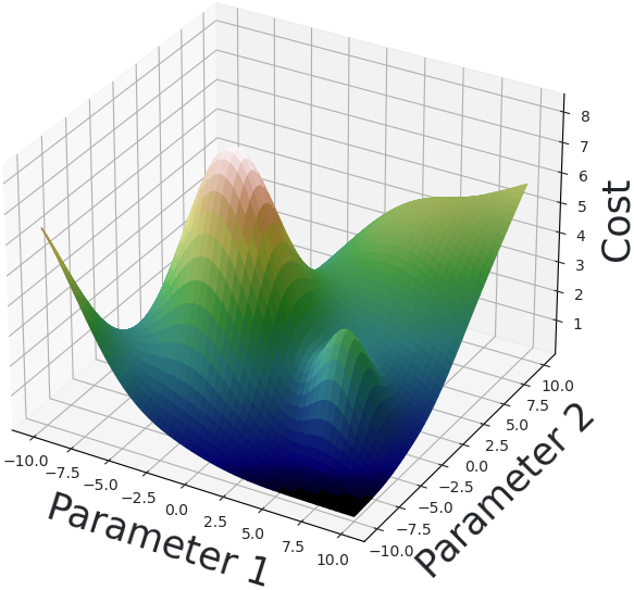 Graph of a sample cost function against parameters