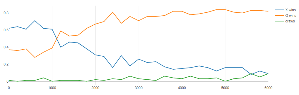 Graph of game outcomes vs. total number of training games played